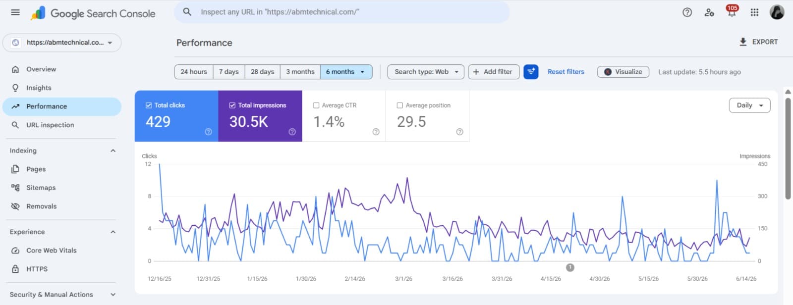 ABM Technical Google Search Console performance: 429 total clicks and 30.5K impressions over six months