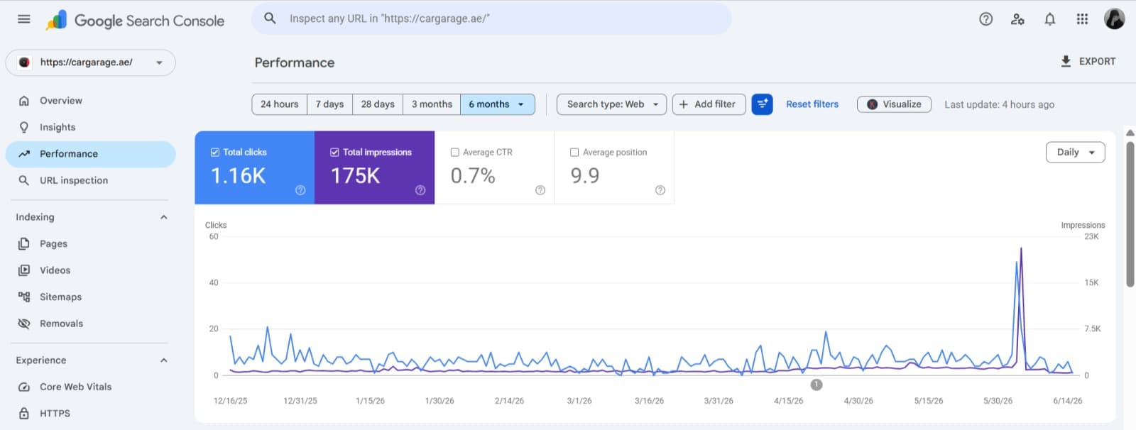 Car Garage Google Search Console performance: 1.16K total clicks and 175K impressions over six months, average position 9.9